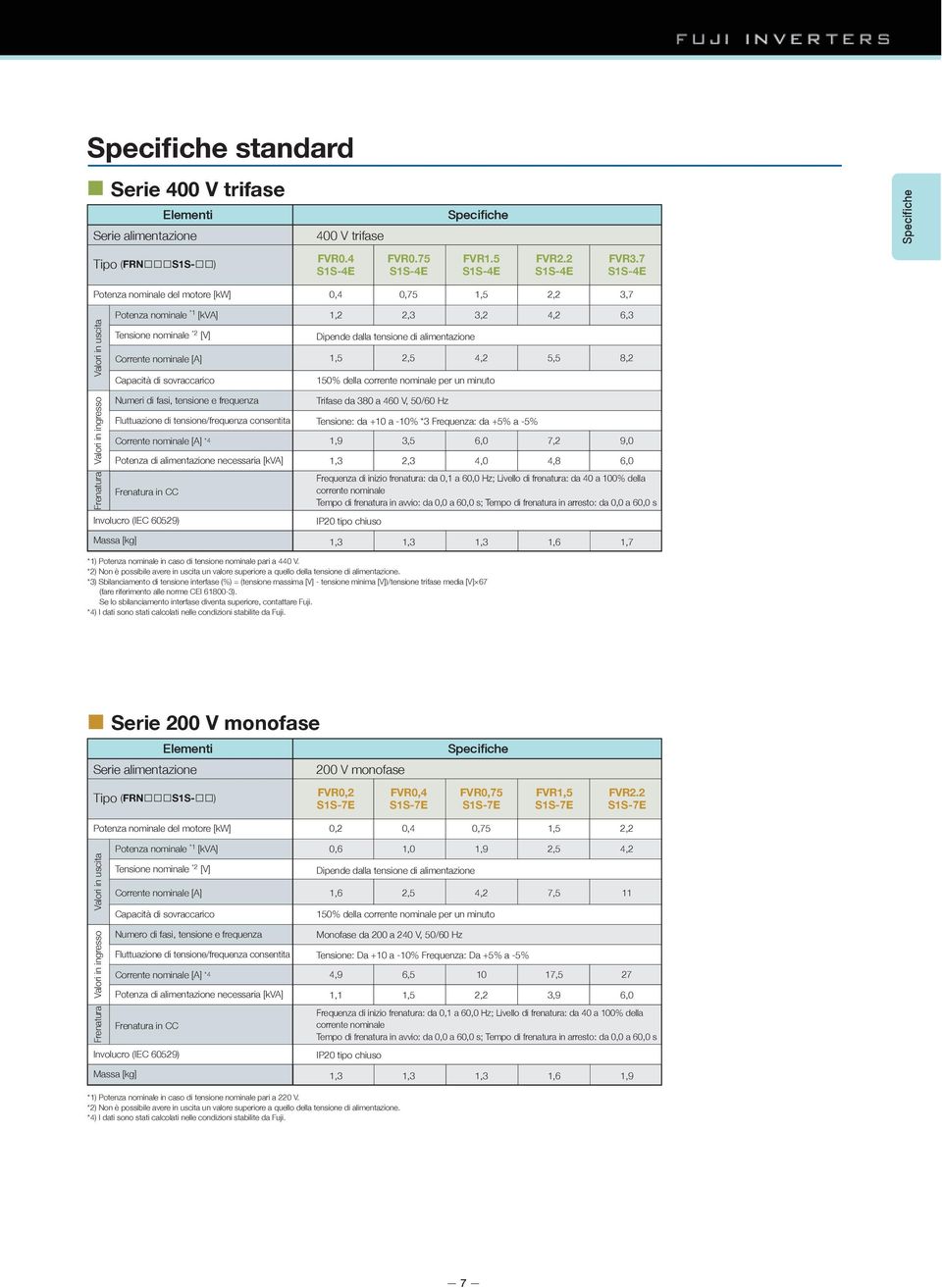 tensione di alimentazione 1,5 2,5 4,2 15% della corrente nominale per un minuto 4,2 5,5 6,3 8,2 Frenatura Valori in ingresso Numeri di fasi, tensione e frequenza Fluttuazione di tensione/frequenza