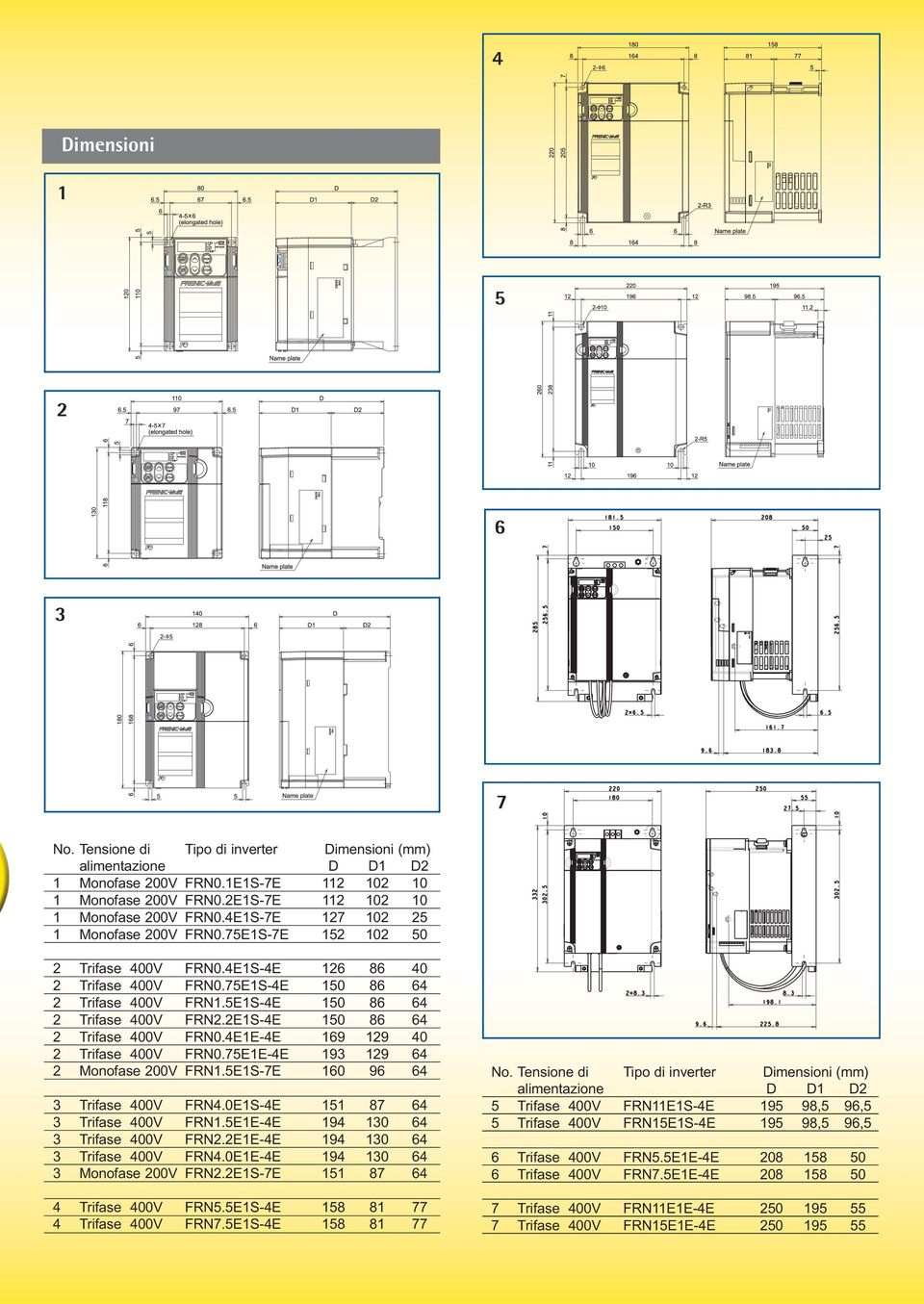 2E1S-4E 150 86 64 2 Trifase 400V FRN0.4E1E-4E 169 129 40 2 Trifase 400V FRN0.75E1E-4E 193 129 64 2 Monofase 200V FRN1.5E1S-7E 160 96 64 3 Trifase 400V FRN4.0E1S-4E 151 87 64 3 Trifase 400V FRN1.
