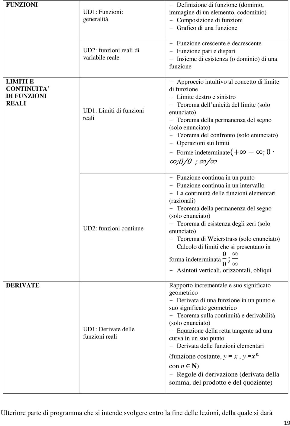 una funzione - Approccio intuitivo al concetto di limite di funzione - Limite destro e sinistro - Teorema dell unicità del limite (solo enunciato) - Teorema della permanenza del segno (solo