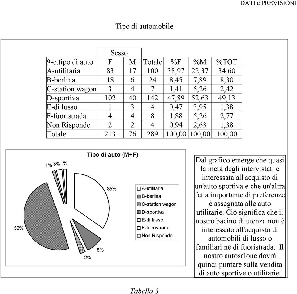 D-sportiva E-di lusso F-fuoristrada n Risponde Dal grafico emerge che quasi la metà degli intervistati è interessata all'acquisto di un'auto sportiva e che un'altra fetta importante di preferenze è