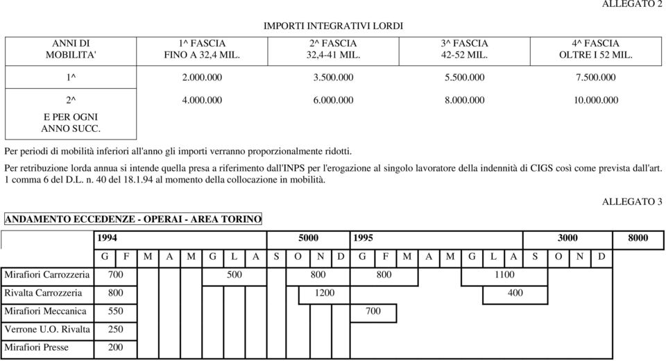 Per retribuzione lorda annua si intende quella presa a riferimento dall'inps per l'erogazione al singolo lavoratore della indennità di CIGS così come prevista dall'art. 1 comma 6 del D.L. n.