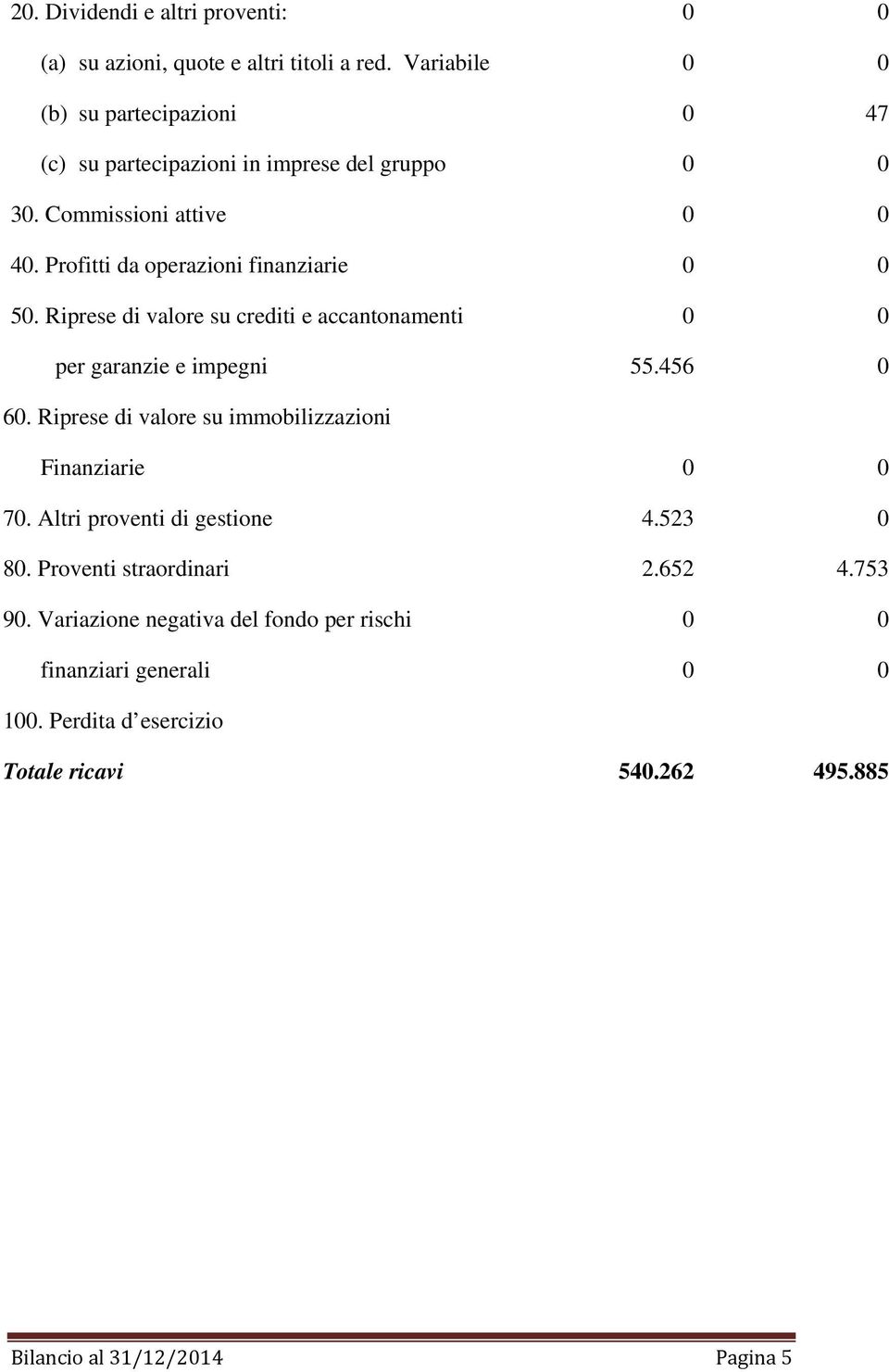 Riprese di valore su crediti e accantonamenti per garanzie e impegni 6. Riprese di valore su immobilizzazioni Finanziarie 55.456 47 7.