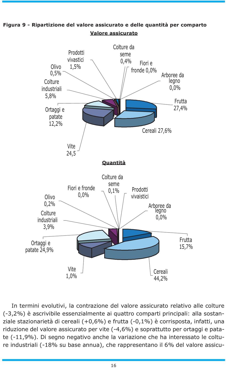 legno 0,0% Ortaggi e patate 24,9% Frutta 15,7% Vite 1,0% Cereali 44,2% In termini evolutivi, la contrazione del valore assicurato relativo alle colture (-3,2%) è ascrivibile essenzialmente ai quattro