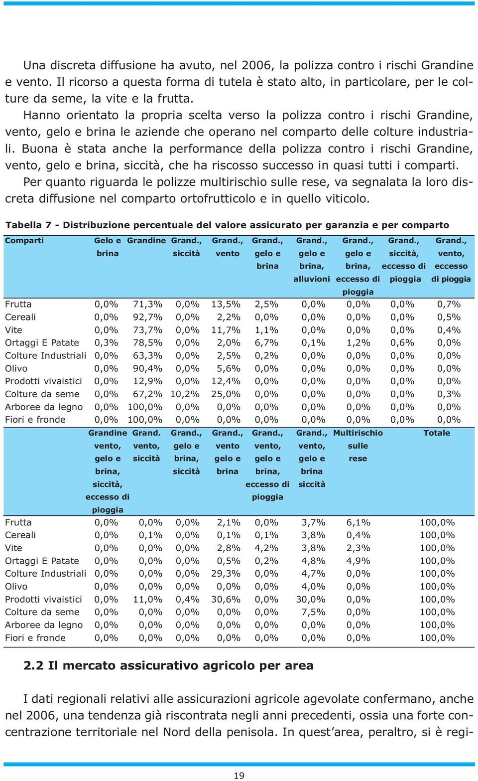 Buona è stata anche la performance della polizza contro i rischi Grandine, vento, gelo e brina, siccità, che ha riscosso successo in quasi tutti i comparti.