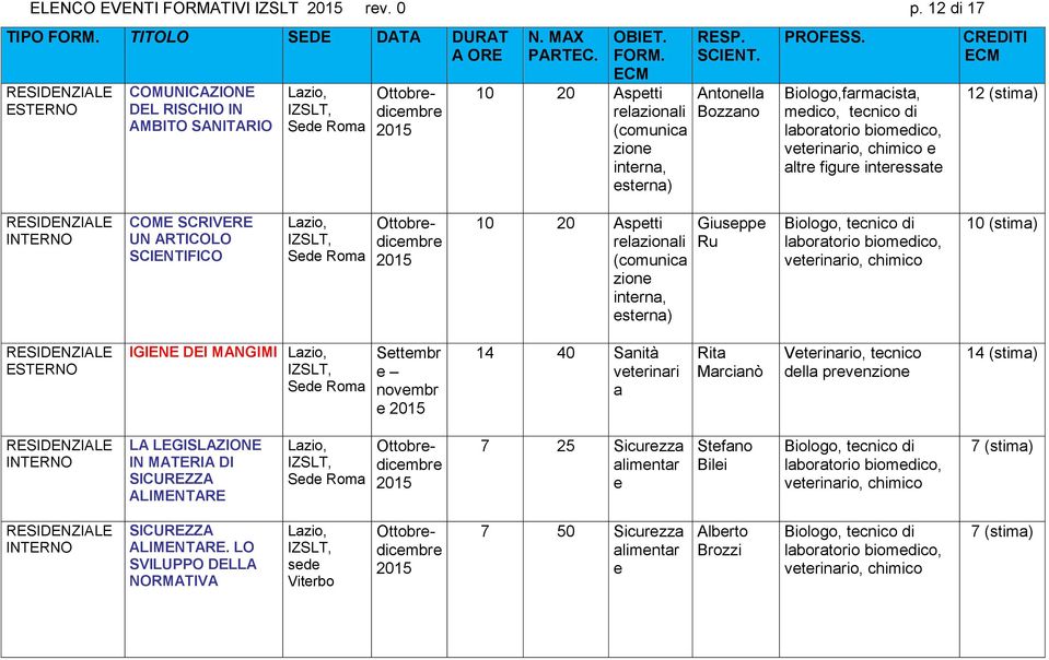 figure interessate 12 (stima) COME SCRIVERE UN ARTICOLO SCIENTIFICO 10 20 Aspetti relazionali (comunica zione interna, esterna) Giuseppe Ru 10 (stima) IGIENE DEI MANGIMI