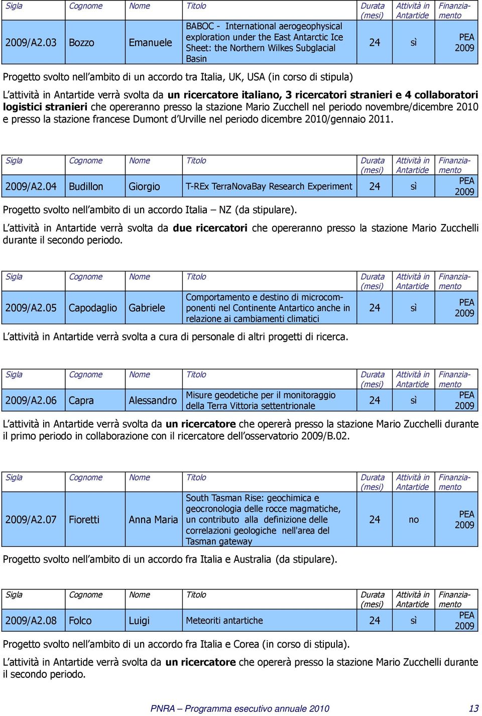 attività in verrà svolta da un ricercatore italiano, 3 ricercatori stranieri e 4 collaboratori logistici stranieri che opereranno presso la stazione Mario Zucchell nel periodo novembre/dicembre 2010