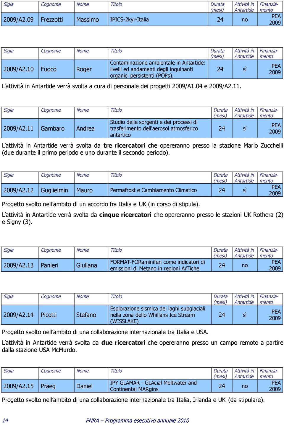 11 Gambaro Andrea trasferimento dell'aerosol atmosferico antartico 24 sì L attività in verrà svolta da tre ricercatori che opereranno presso la stazione Mario Zucchelli (due durante il primo periodo