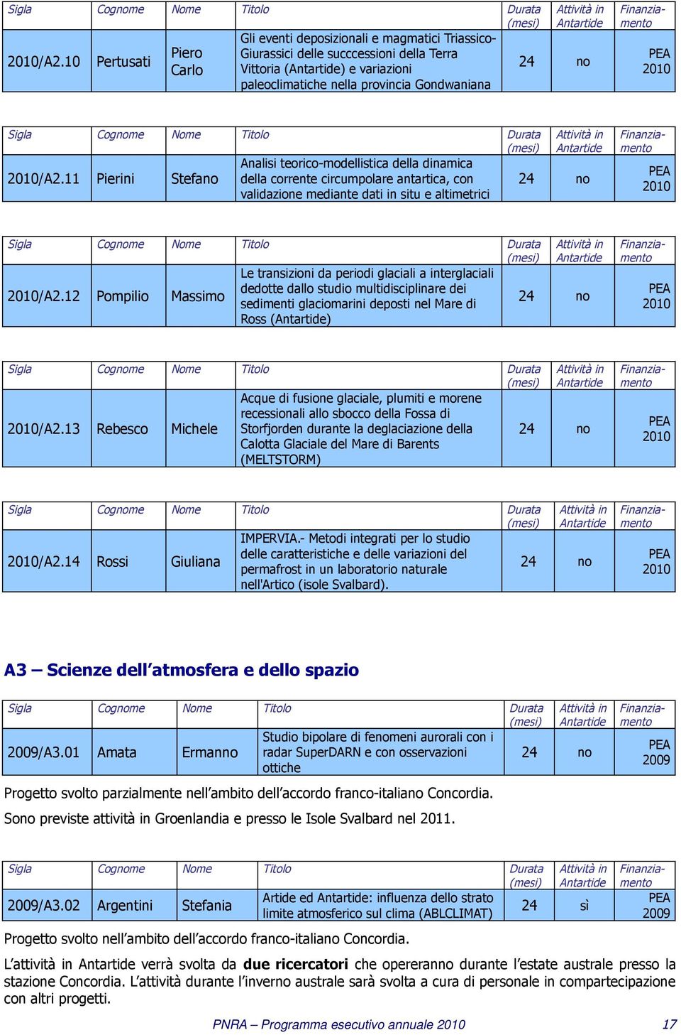 Analisi teorico-modellistica della dinamica 11 Pierini Stefano della corrente circumpolare antartica, con validazione mediante dati in situ e altimetrici 24 no 2010 Le transizioni da periodi glaciali