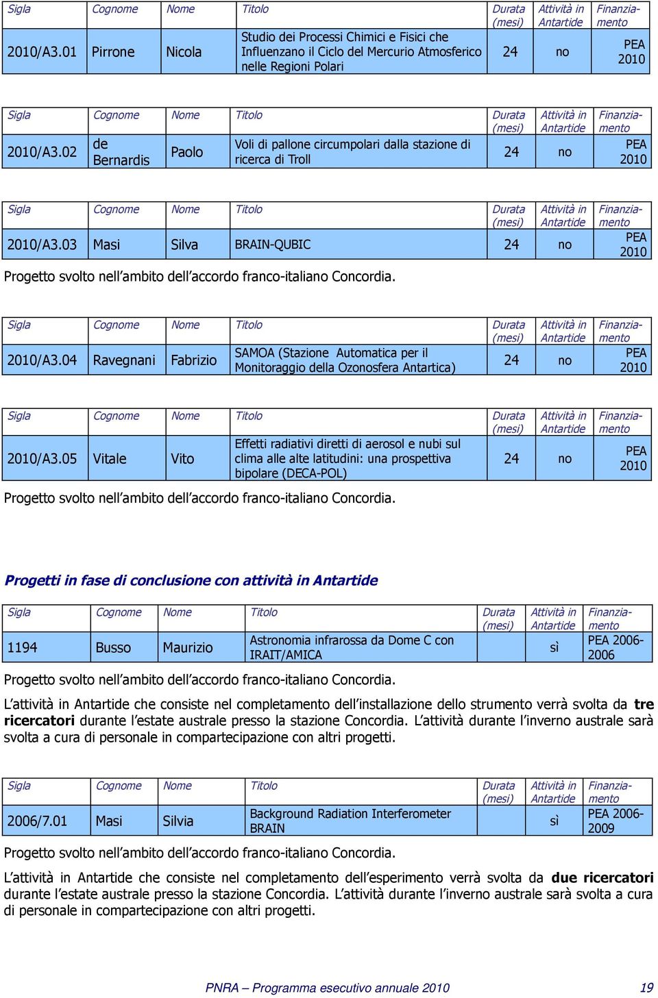 2010/A3.04 Ravegnani Fabrizio SAMOA (Stazione Automatica per il Monitoraggio della Ozonosfera Antartica) 24 no Effetti radiativi diretti di aerosol e nubi sul 2010/A3.