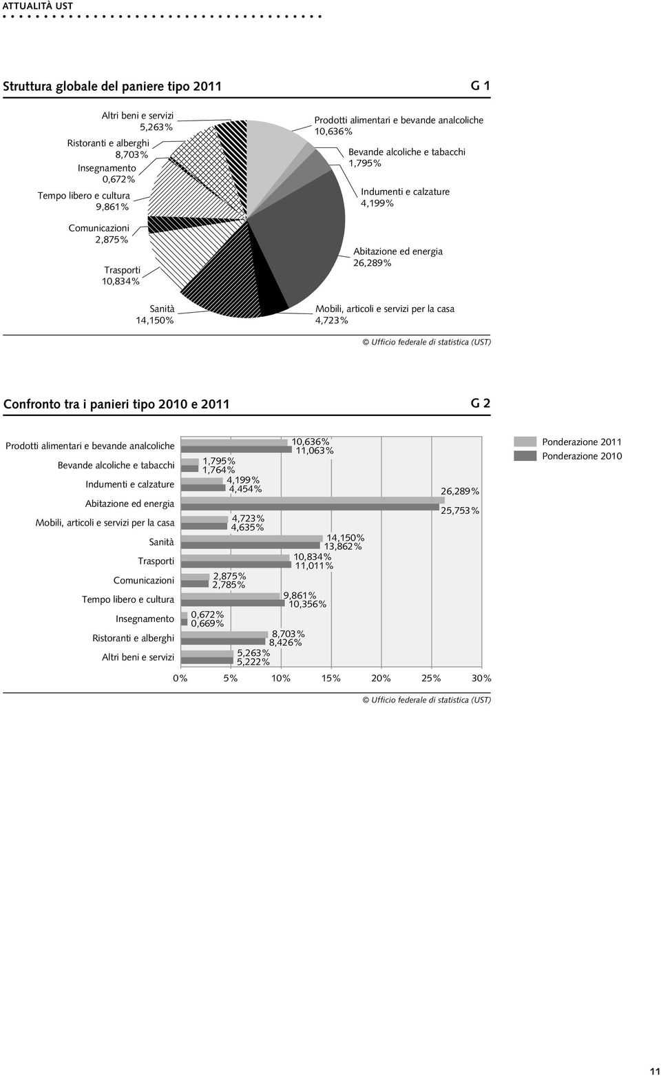 la casa 4,723% Ufficio federale di statistica (UST) Confronto tra i panieri tipo 2010 e 2011 G 2 Prodotti alimentari e bevande analcoliche 10,636% 11,063% Bevande alcoliche e tabacchi 1,795% 1,764%