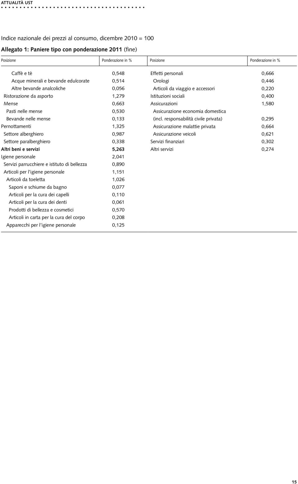 alberghiero 0,987 Settore paralberghiero 0,338 Altri beni e servizi 5,263 Igiene personale 2,041 Servizi parrucchiere e istituto di bellezza 0,890 Articoli per l igiene personale 1,151 Articoli da