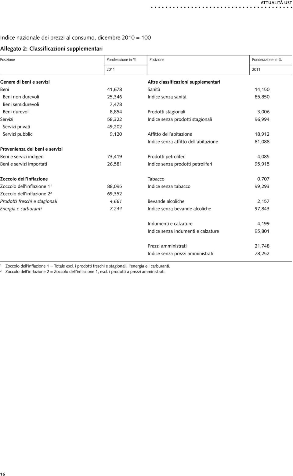 indigeni 73,419 Beni e servizi importati 26,581 Altre classificazioni supplementari Sanità 14,150 Indice senza sanità 85,850 Prodotti stagionali 3,006 Indice senza prodotti stagionali 96,994 Affitto