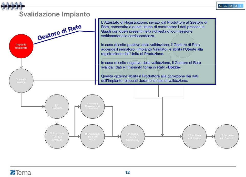 Connessione Completata di Produzione Realizzato In caso di esito positivo della validazione, il Gestore di Rete accende il semaforo «Validato» e abilita l Utente alla registrazione dell Unità di