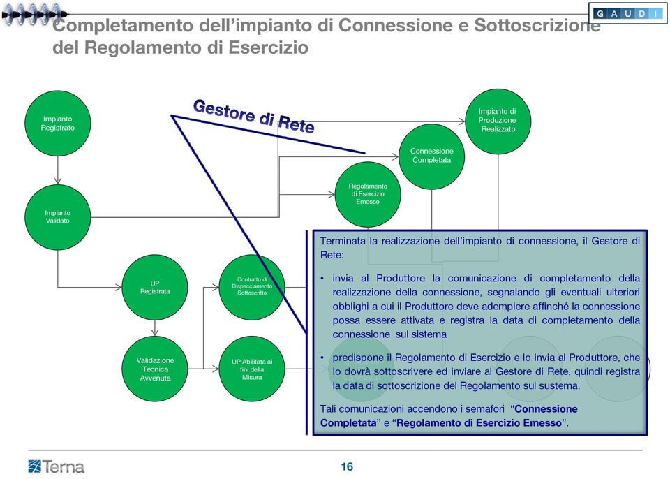 realizzazione della connessione, segnalando gli eventuali ulteriori obblighi a cui il Produttore deve adempiere affinché la connessione possa essere attivata e registra la data di completamento della