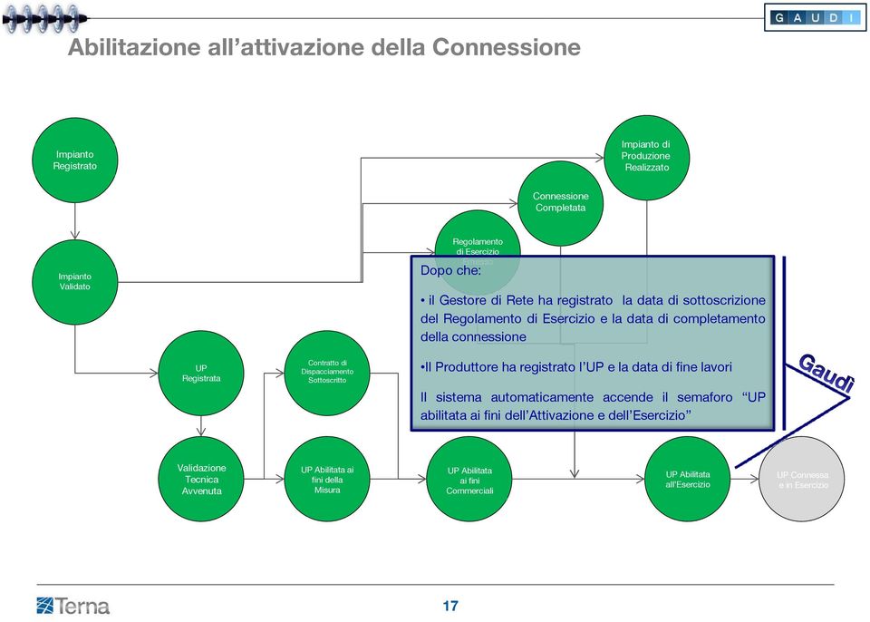 Contratto di Dispacciamento Sottoscritto IlProduttoreharegistratol UPeladatadifinelavori Il sistema automaticamente accende il semaforo UP abilitata ai