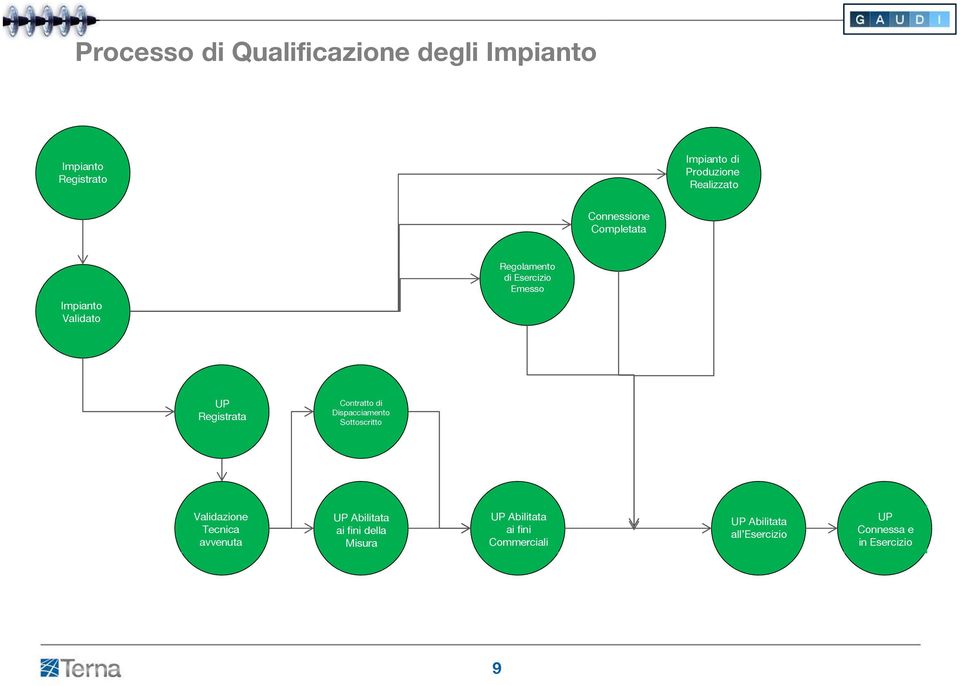 Registrata Contratto di Dispacciamento Sottoscritto Validazione t UP