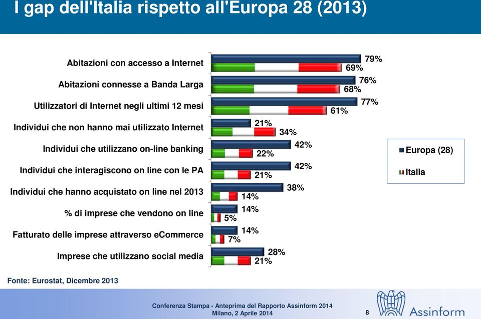 Individui che hanno acquistato on line nel 2013 % di imprese che vendono on line Fatturato delle imprese attraverso ecommerce Imprese che utilizzano