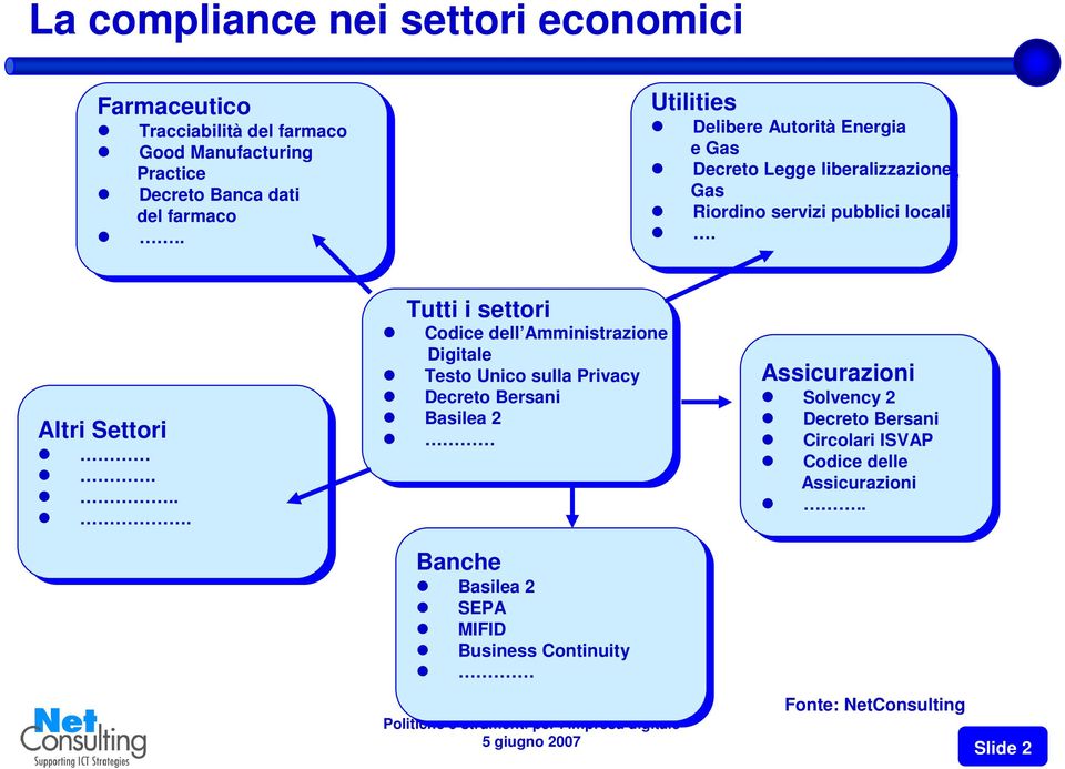 ... Tutti i settori Codice Codice dell Amministrazione Digitale Digitale Testo Testo Unico Unico sulla sulla Privacy Privacy Decreto Decreto Bersani Bersani Basilea Basilea 22 Banche Basilea