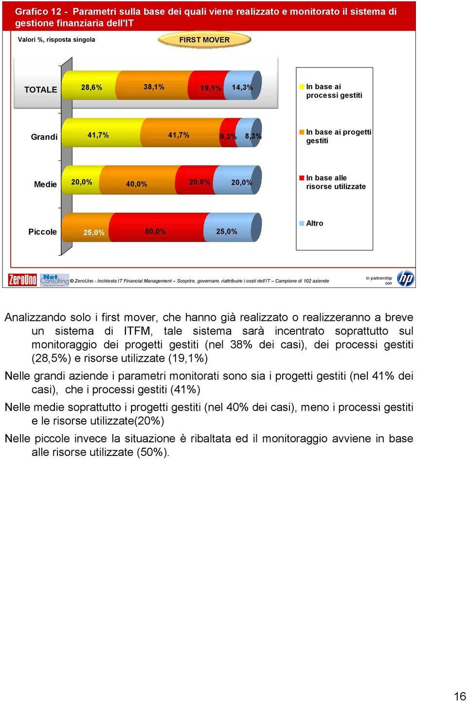 mover, che hanno già realizzato o realizzeranno a breve un sistema di ITFM, tale sistema sarà incentrato soprattutto sul monitoraggio dei progetti gestiti (nel 38% dei casi), dei processi gestiti