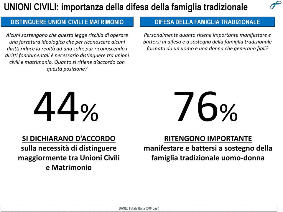 Quanto si ritiene d accordo con questa posizione?