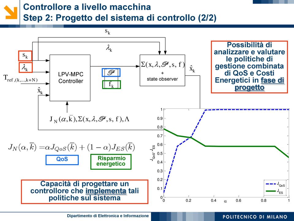 politiche di gestione combinata di QoS e Costi Energetici in fase di progetto J N (, k ), ( x,, P, s, f ), 1 0.9 0.8 0.