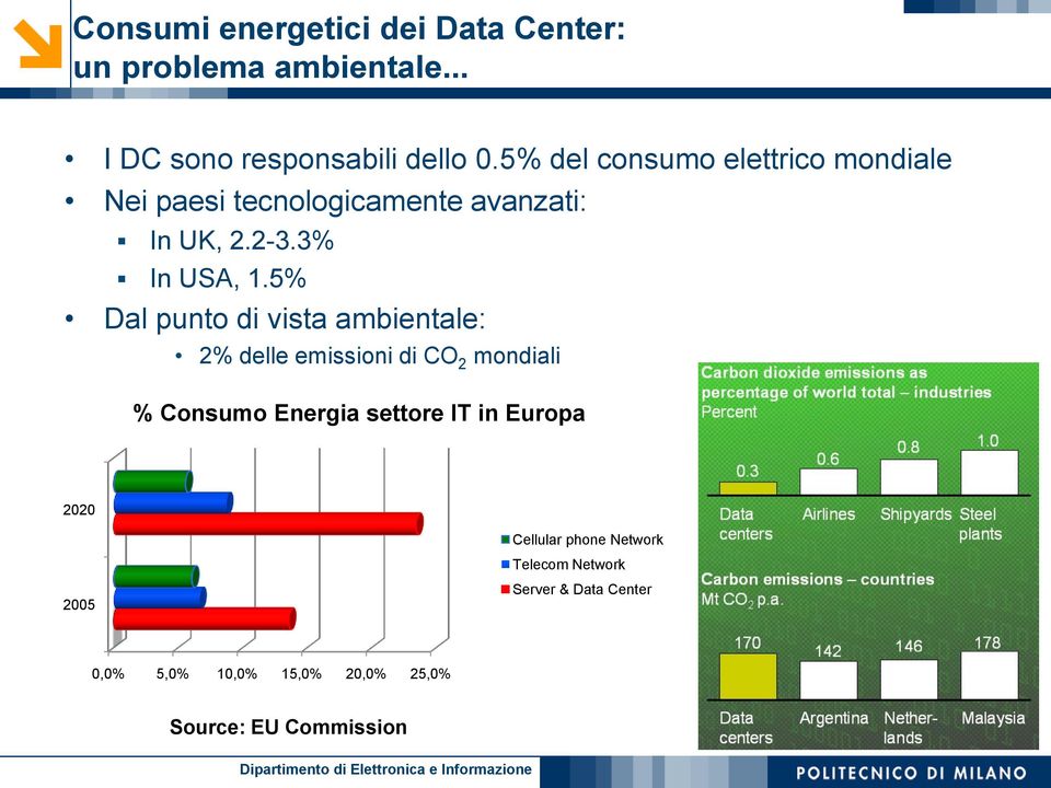 5% Dal punto di vista ambientale: 2% delle emissioni di CO 2 mondiali % Consumo Energia settore IT in