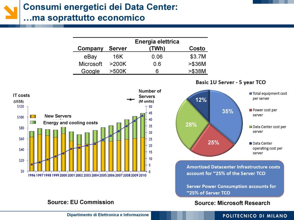 6 >$36M Google >500K 6 >$38M IT costs New Servers costs Energy and cooling