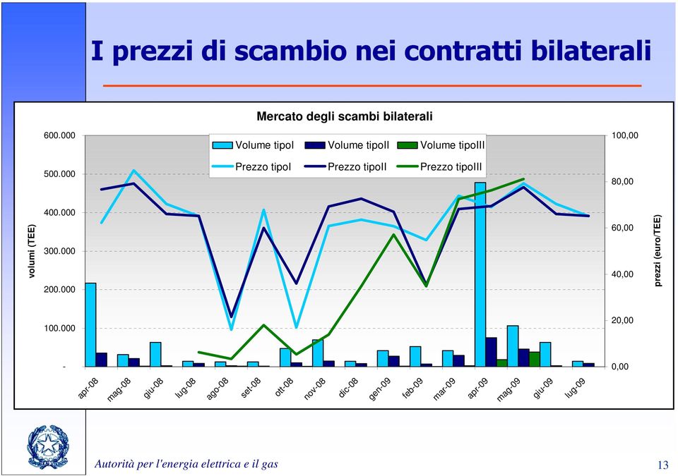 (TEE) 400.000 300.000 200.000 60,00 40,00 prezzi (euro/tee) 100.