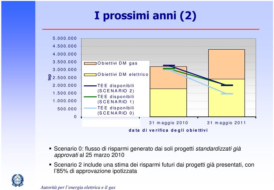 (S C E N A R IO 0 ) 3 1 m a g g io 2 0 0 9 3 1 m a g g io 2 0 1 0 3 1 m a g g io 2 0 1 1 d a ta d i v e ri fic a d e g l i o b i e tti v i Scenario 0: flusso di risparmi