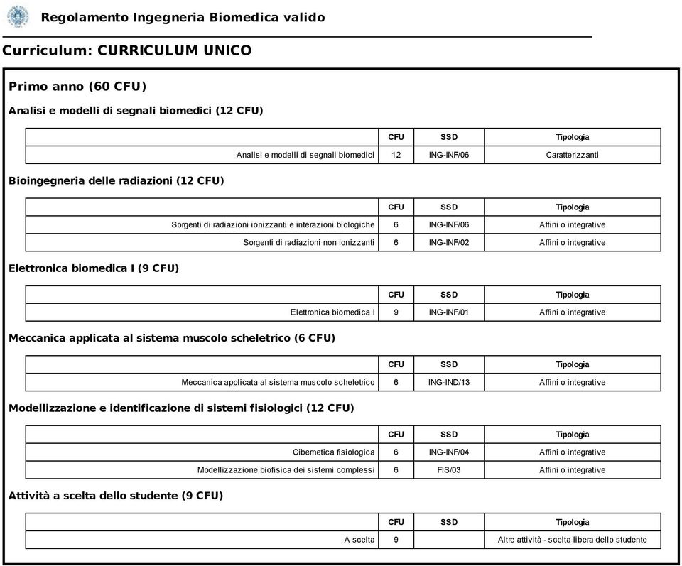 biomedica I 9 ING-INF/01 Affini o integrative Meccanica applicata al sistema muscolo scheletrico (6 CFU) Meccanica applicata al sistema muscolo scheletrico 6 ING-IND/13 Affini o integrative