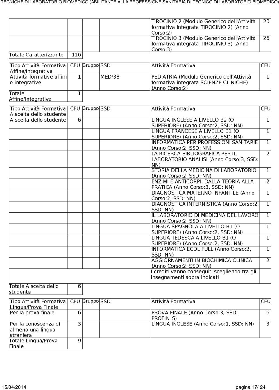 formativa integrata SCIENZE CLINICHE) (Anno Corso:) Tipo Attività Formativa: CFU Gruppo SSD Attività Formativa CFU 6 LINGUA INGLESE A LIVELLO B (O SUPERIORE) (Anno Corso:, SSD: NN) LINGUA FRANCESE A