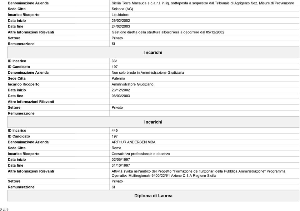 331 Denominazione Azienda Sede Citta Incarico Ricoperto Incarichi Non solo brodo in Amministrazione Giudiziaria Data inizio 23/12/2002 Data fine 06/03/2003 Remunerazione Amministratore Giudiziario