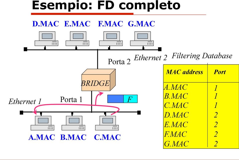 MAC Ethernet 2 Filtering Database MAC address