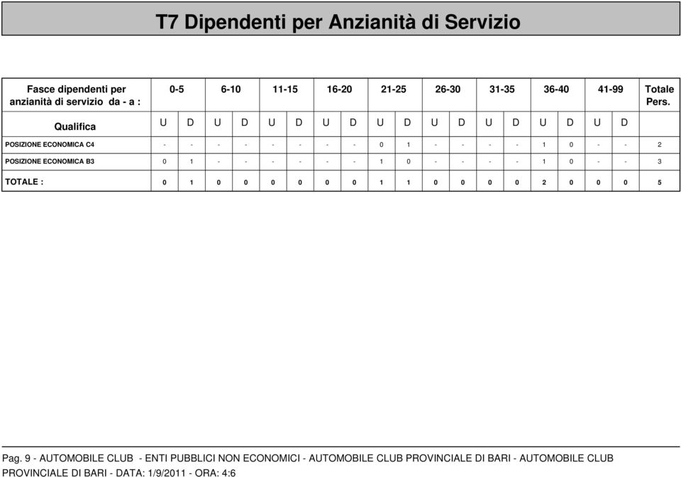 U D U D U D U D U D U D U D U D U D POSIZIONE ECONOMICA C4 - - - - - - - - 0 1 - - - - 1 0 - - 2 POSIZIONE ECONOMICA B3