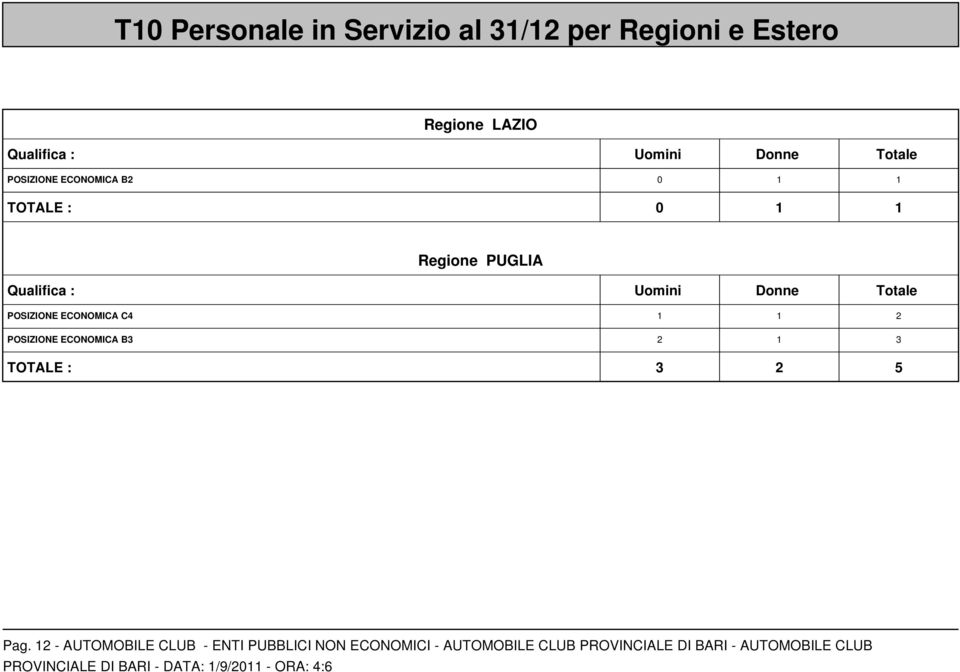 Totale POSIZIONE ECONOMICA C4 1 1 2 POSIZIONE ECONOMICA B3 2 1 3 TOTALE : 3 2 5 Pag.