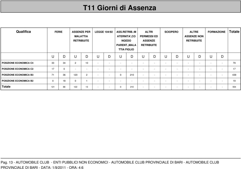 ,MALA RETRIBUITE TTIA FIGLIO U D U D U D U D U D U D U D U D POSIZIONE ECONOMICA C4 33 34 2 10 - - - - - - - - - - - - 79 POSIZIONE ECONOMICA C2 17 0 - - - - - - - - -