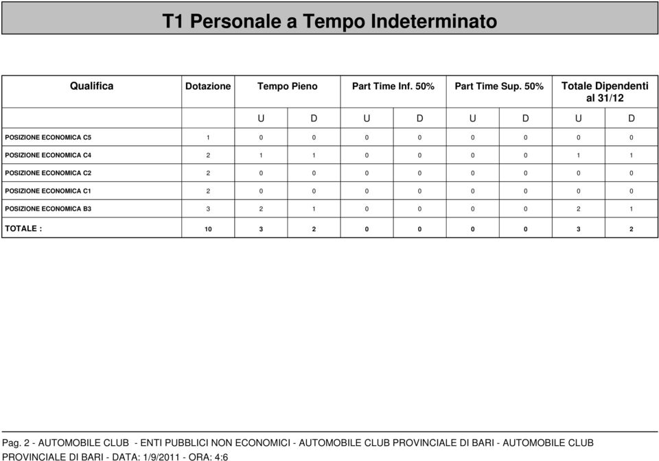 0 1 1 POSIZIONE ECONOMICA C2 2 0 0 0 0 0 0 0 0 POSIZIONE ECONOMICA C1 2 0 0 0 0 0 0 0 0 POSIZIONE ECONOMICA B3 3 2 1 0 0 0