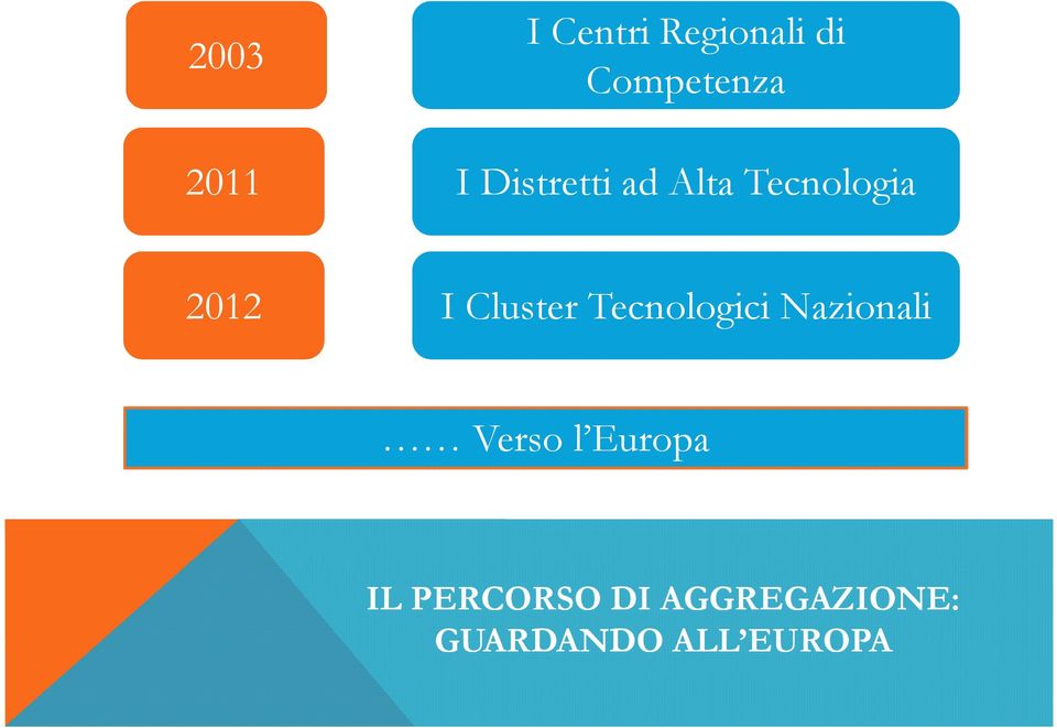 Cluster Tecnologici Nazionali Verso l