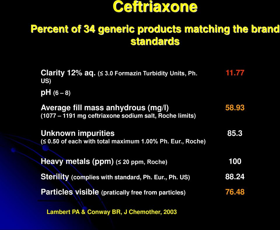 77 ph (6 8) 100 Average fill mass anhydrous (mg/l) (1077 1191 mg ceftriaxone sodium salt, Roche limits) Unknown impurities ( 0.