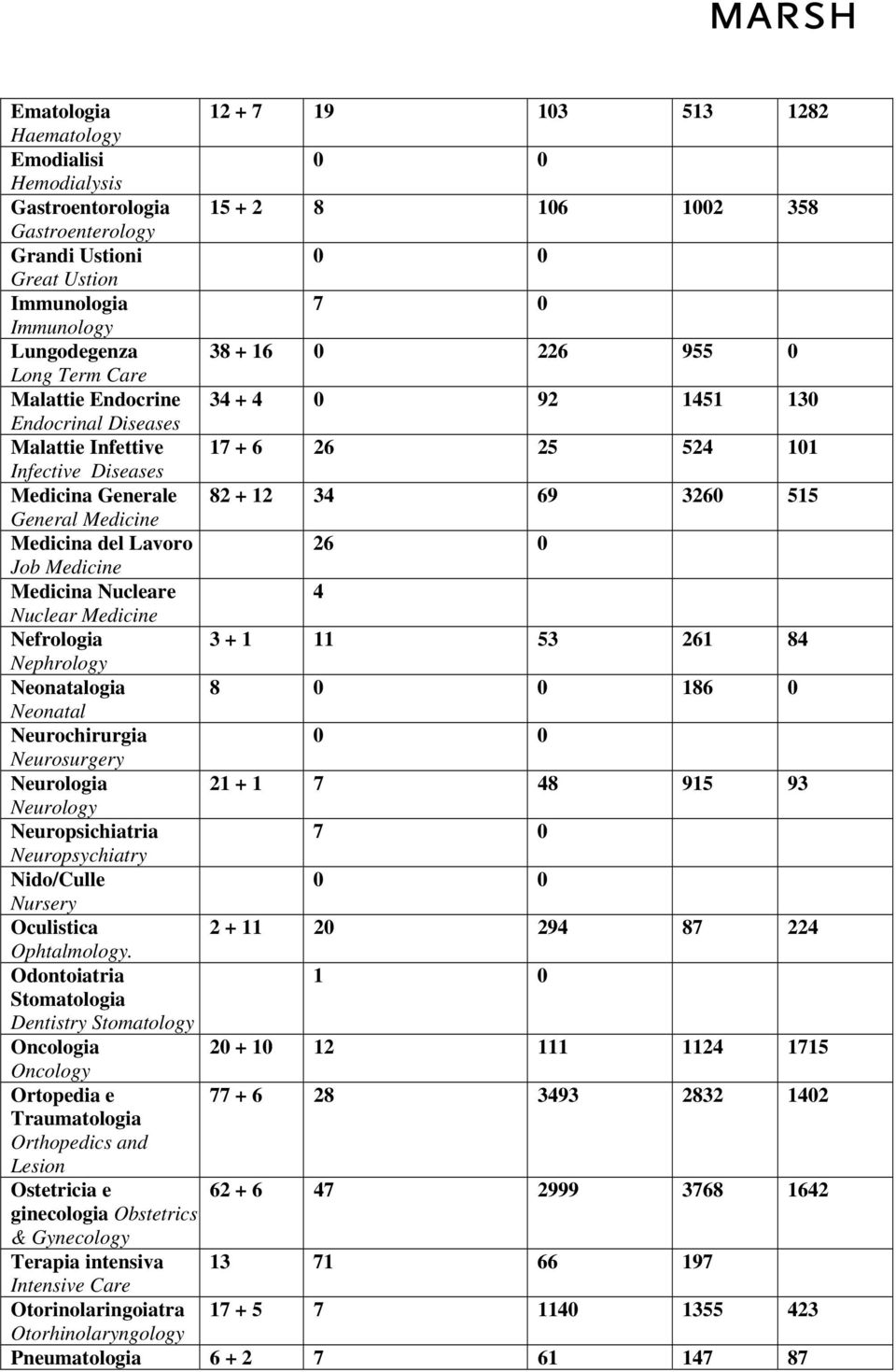 Medicine Medicina del Lavoro 26 0 Job Medicine Medicina Nucleare 4 Nuclear Medicine Nefrologia 3 + 1 11 53 261 84 Nephrology Neonatalogia 8 186 0 Neonatal Neurochirurgia Neurosurgery Neurologia 21 +
