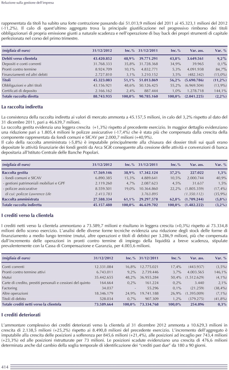 dei propri strumenti di capitale perfezionata nel corso del primo trimestre. (migliaia di euro) 31/12/2012 Inc.% 31/12/2011 Inc.% Var. ass. Var. % Debiti verso clientela 43.420.852 48,9% 39.771.