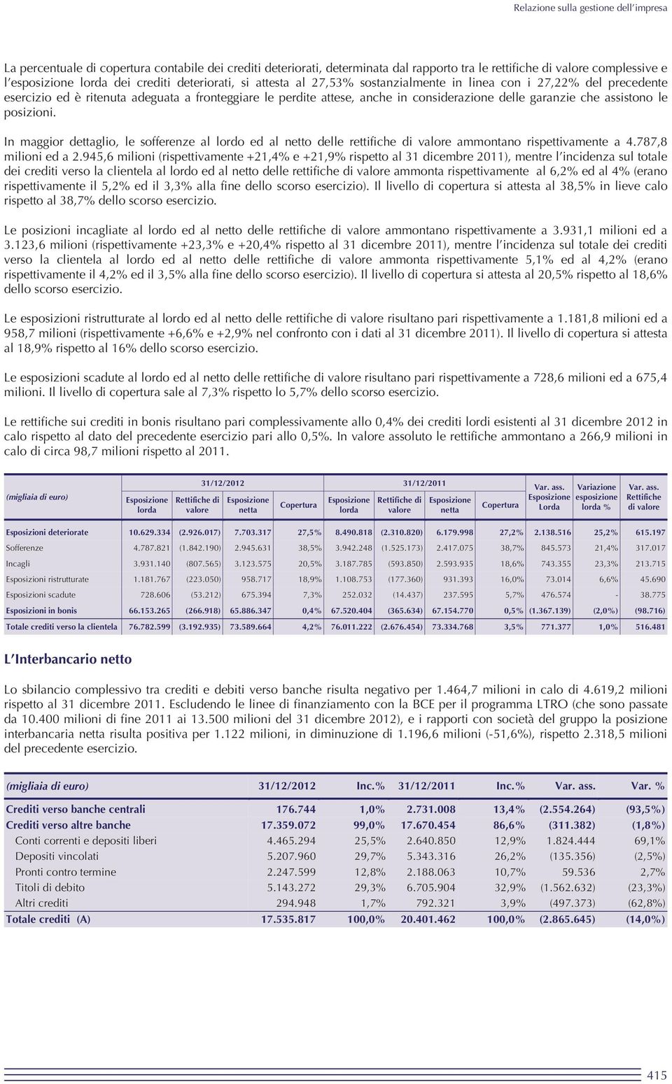 In maggior dettaglio, le sofferenze al lordo ed al netto delle rettifiche di valore ammontano rispettivamente a 4.787,8 milioni ed a 2.