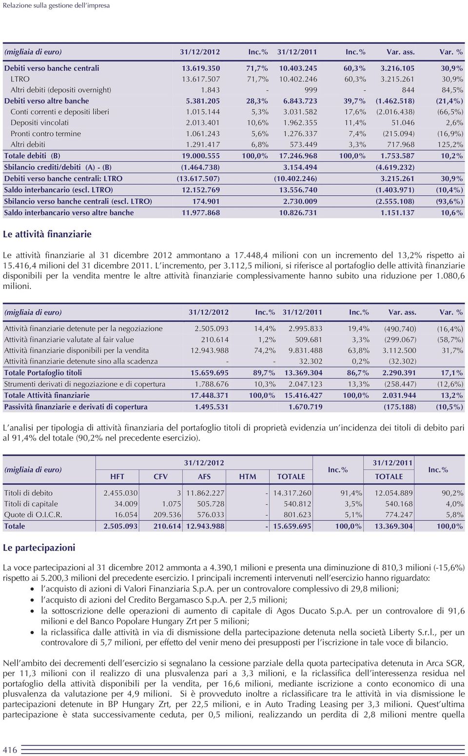 582 17,6% (2.016.438) (66,5%) Depositi vincolati 2.013.401 10,6% 1.962.355 11,4% 51.046 2,6% Pronti contro termine 1.061.243 5,6% 1.276.337 7,4% (215.094) (16,9%) Altri debiti 1.291.417 6,8% 573.