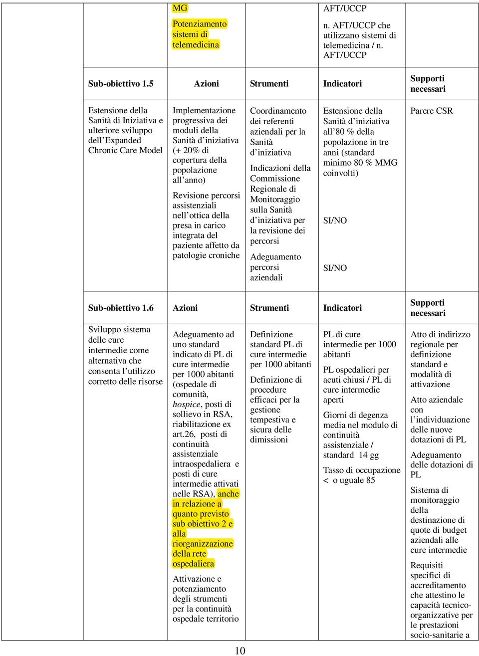 copertura della popolazione all anno) Revisione percorsi assistenziali nell ottica della presa in carico integrata del paziente affetto da patologie croniche Coordinamento dei referenti aziendali per