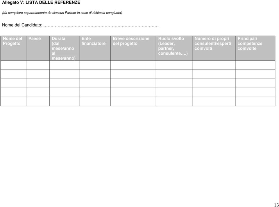 mese/anno) Ente finanziatore Breve descrizione del progetto Ruolo svolto (Leader, partner,