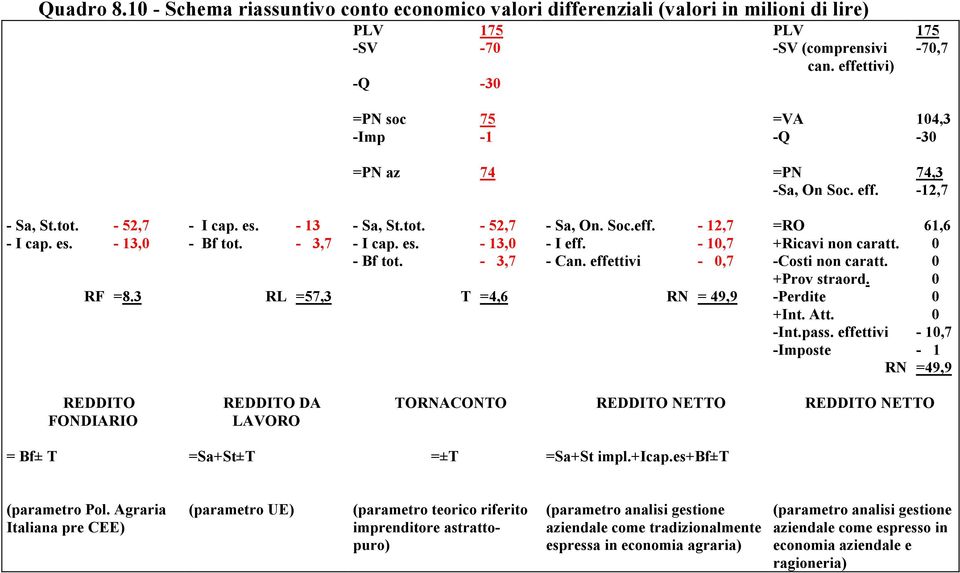 es. - 13,0 - Bf tot. - 3,7 - I cap. es. - 13,0 - I eff. - 10,7 +Ricavi non caratt. 0 - Bf tot. - 3,7 - Can. effettivi - 0,7 -Costi non caratt. 0 +Prov straord. 0 RF =8.