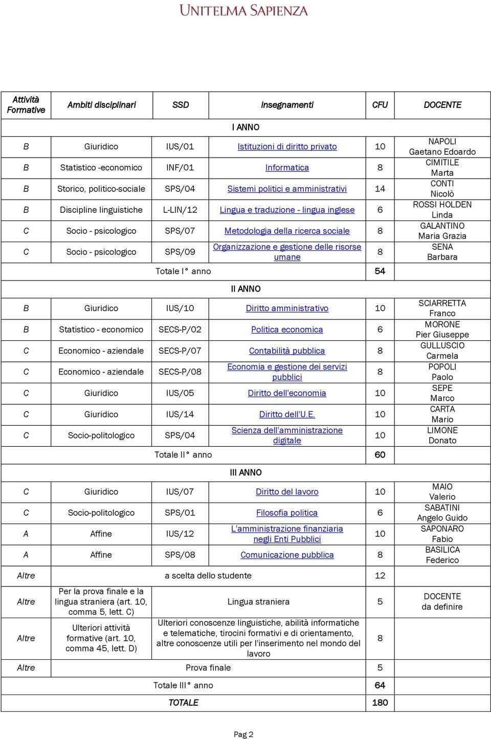 C Socio - psicologico SPS/09 Organizzazione e gestione delle risorse umane Totale I anno 54 II ANNO B Giuridico IUS/10 Diritto amministrativo 10 B Statistico - economico SECS-P/02 Politica economica