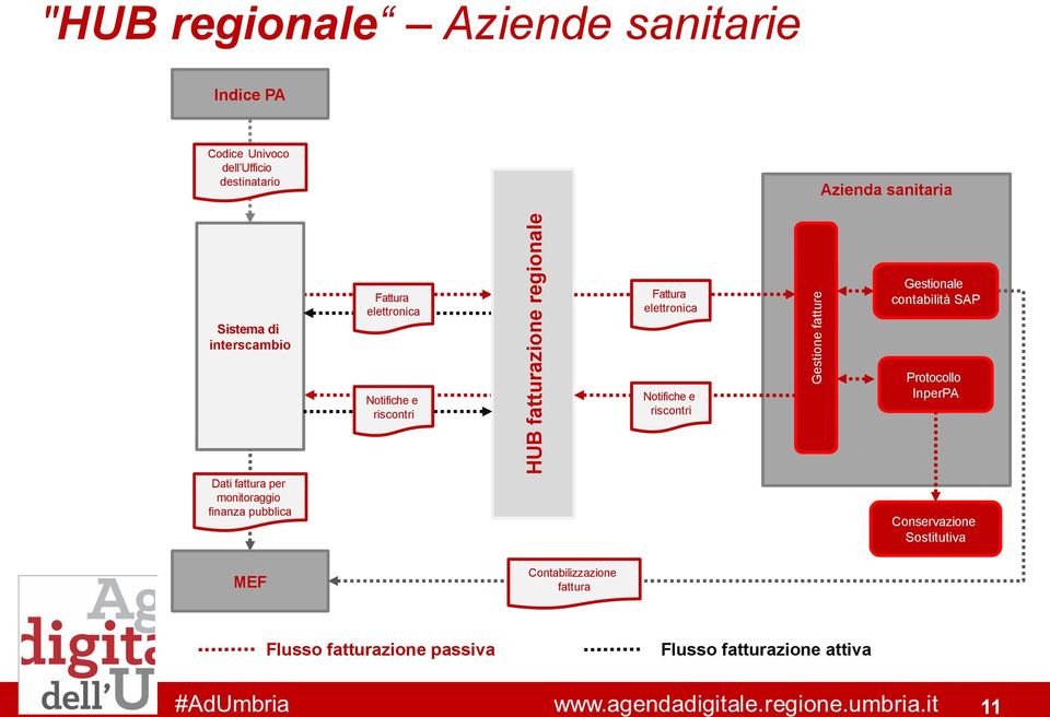 contabilità SAP Protocollo InperPA Dati fattura per monitoraggio finanza pubblica