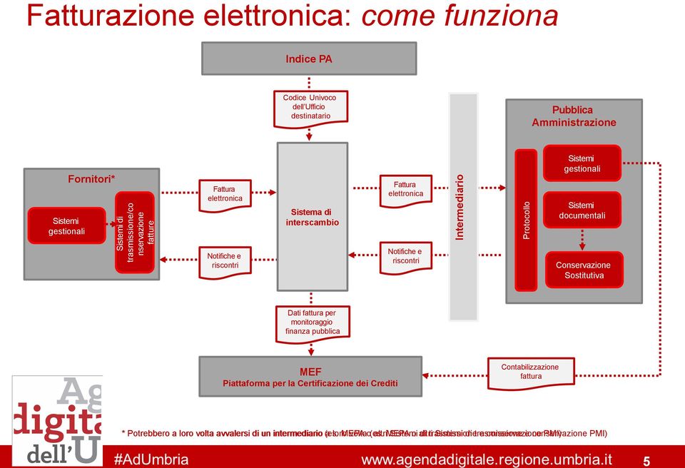 Dati fattura per monitoraggio finanza pubblica MEF Piattaforma per la Certificazione dei Crediti Contabilizzazione fattura * Potrebbero a loro volta