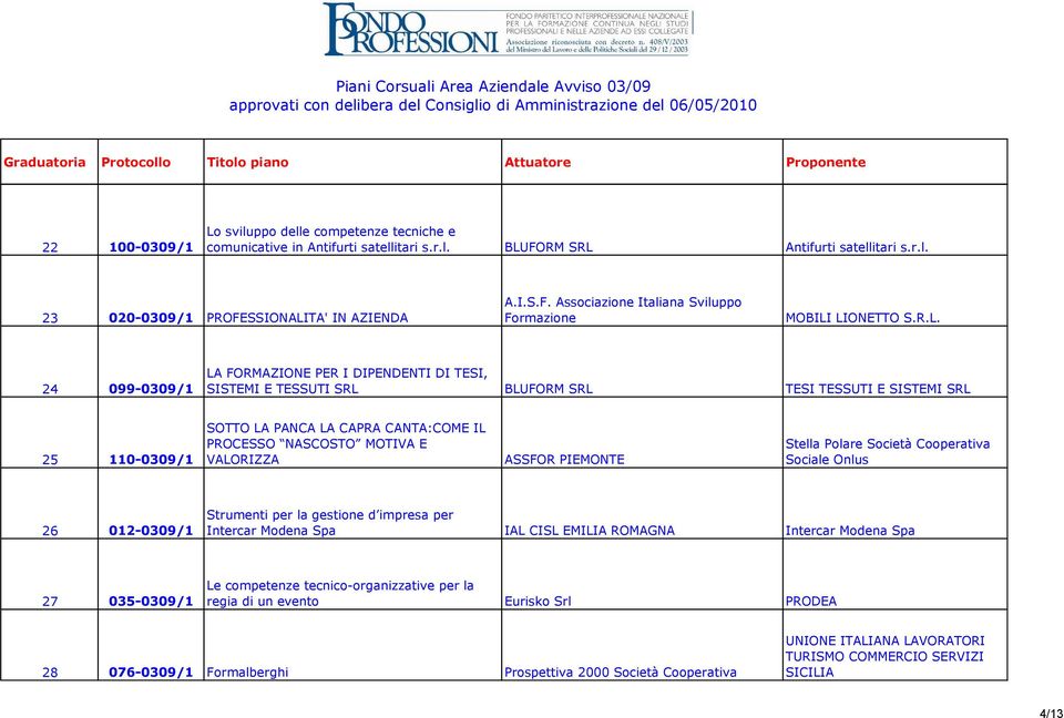 VALORIZZA ASSFOR PIEMONTE Stella Polare Società Cooperativa Sociale Onlus 26 012-0309/1 Strumenti per la gestione d impresa per Intercar Modena Spa IAL CISL EMILIA ROMAGNA Intercar Modena Spa 27